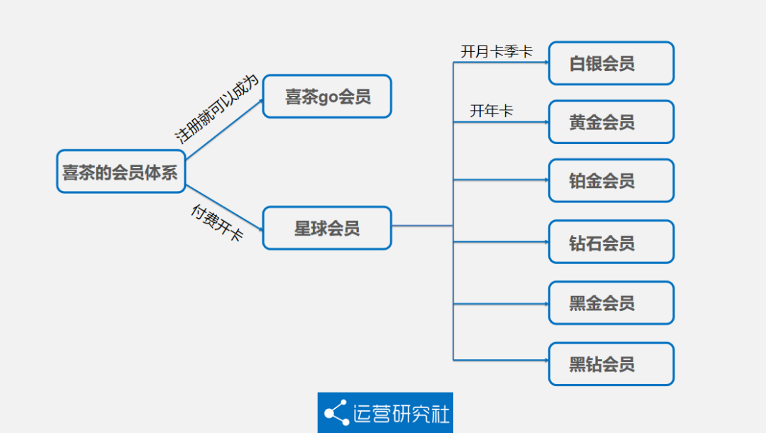 5000字詳解喜茶的私域運營方法