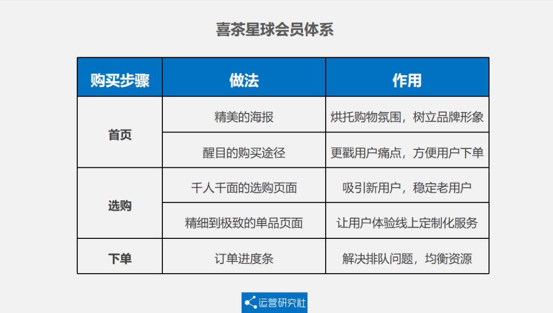 5000字詳解喜茶的私域運營方法