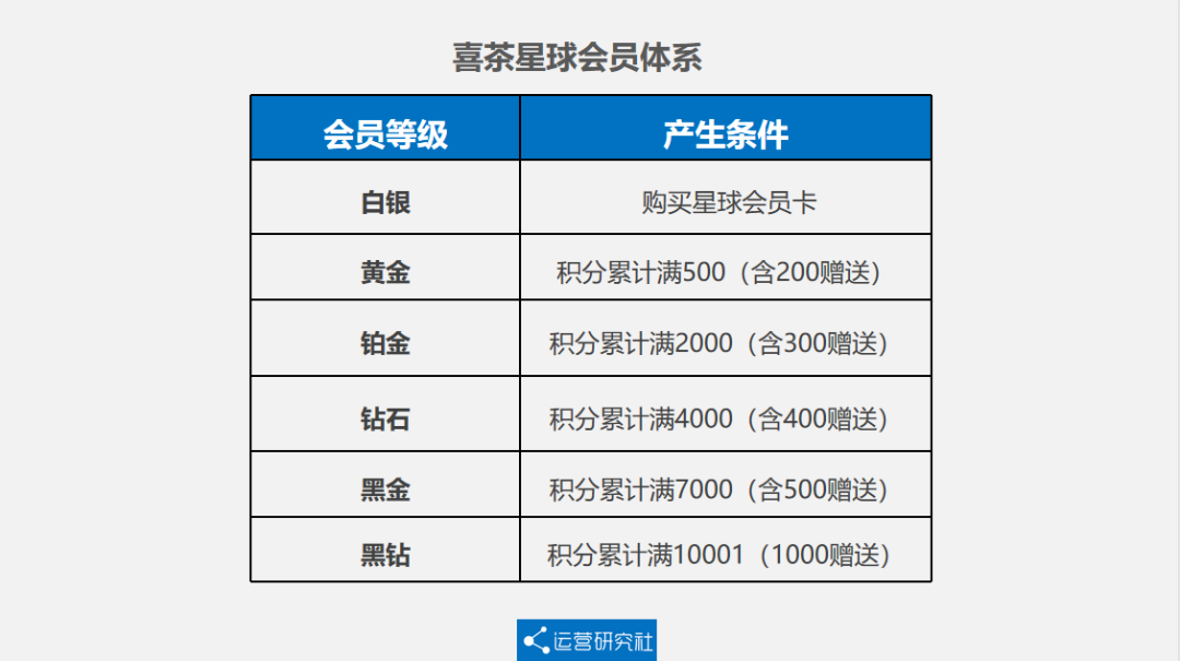 5000字詳解喜茶的私域運營方法