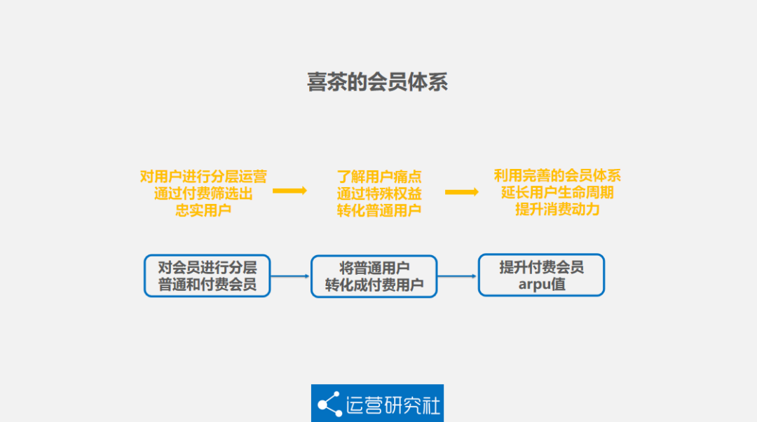 5000字詳解喜茶的私域運營方法